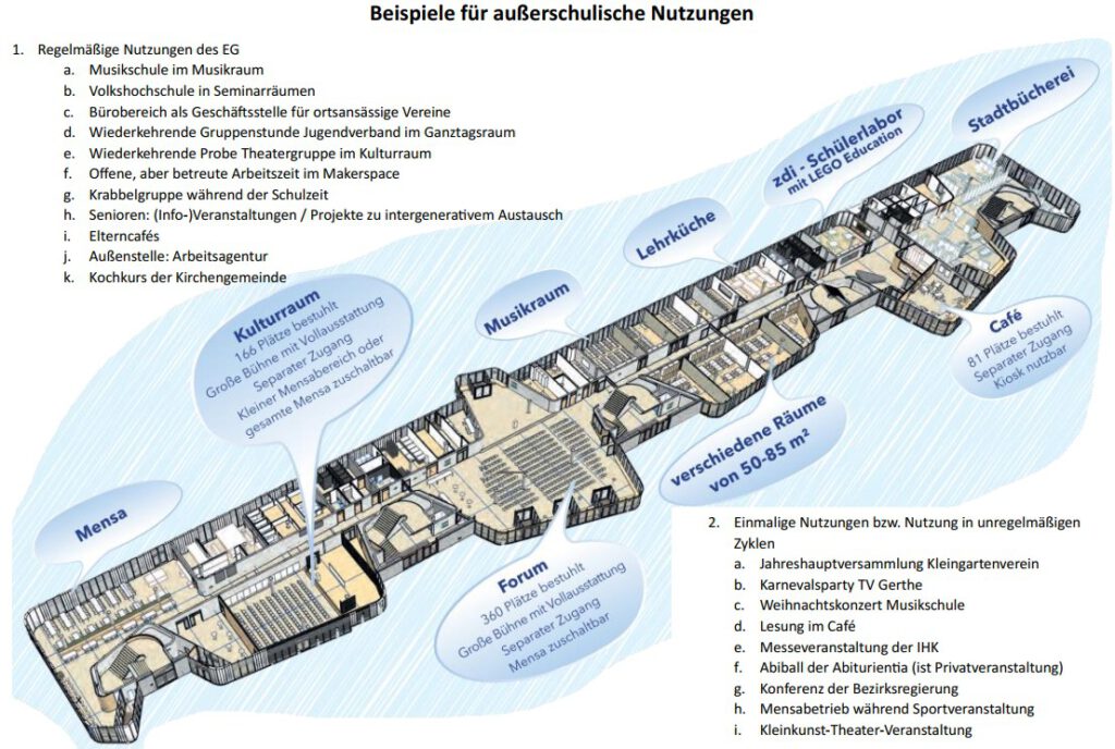 Nutzung des EG